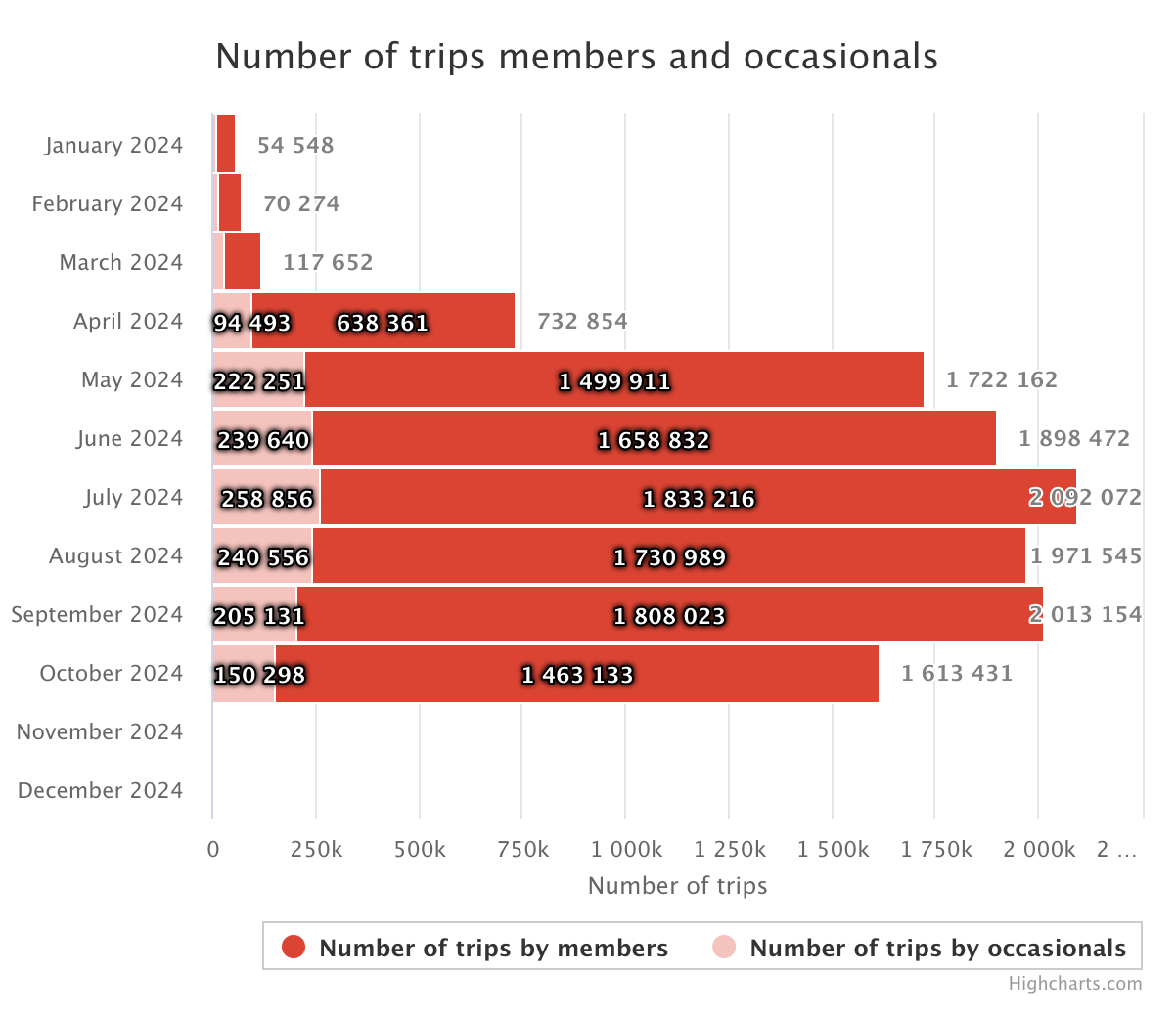 Bixi Bikeshare Dashboard